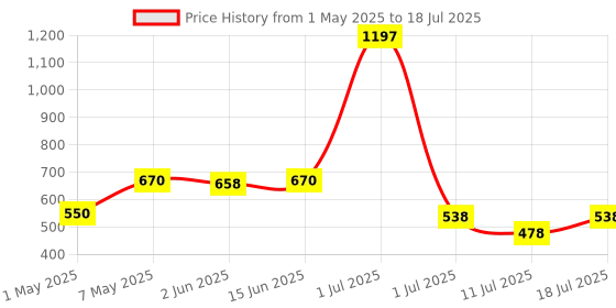 myntra.com LILY Bra Full Coverage lily Price History Graph from 1 May 2025 to 11 Jul 2025