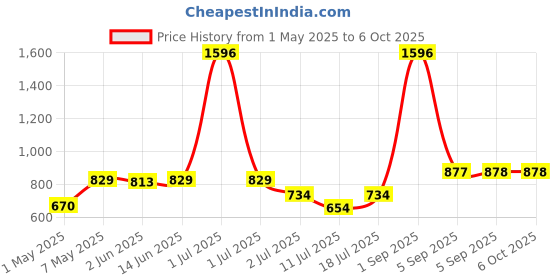 myntra.com LILY Bra Full Coverage lily Price History Graph from 1 May 2025 to 5 Oct 2025