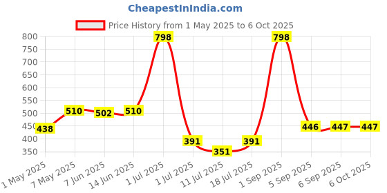 myntra.com LILY Bra Full Coverage lily Price History Graph from 1 May 2025 to 5 Oct 2025