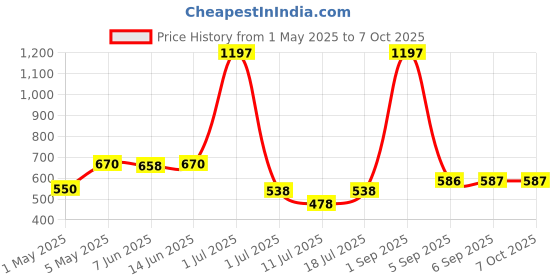 myntra.com LILY Bra Full Coverage lily Price History Graph from 1 May 2025 to 7 Oct 2025