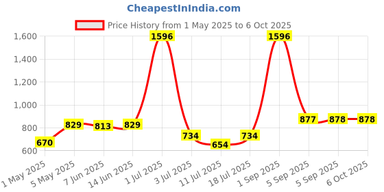 myntra.com LILY Bra Full Coverage lily Price History Graph from 1 May 2025 to 6 Oct 2025