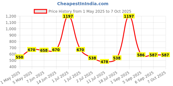 myntra.com LILY Bra Full Coverage lily Price History Graph from 1 May 2025 to 6 Oct 2025
