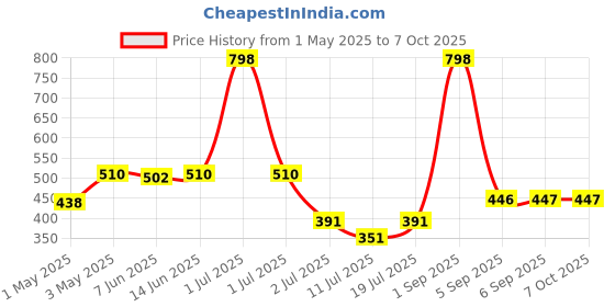 myntra.com LILY Bra Full Coverage lily Price History Graph from 1 May 2025 to 6 Oct 2025
