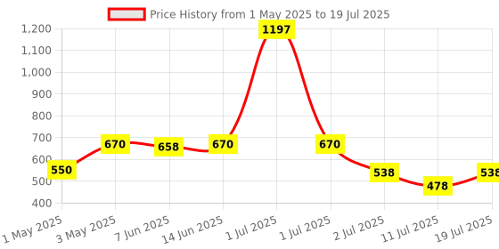 myntra.com LILY Bra Full Coverage lily Price History Graph from 1 May 2025 to 11 Jul 2025