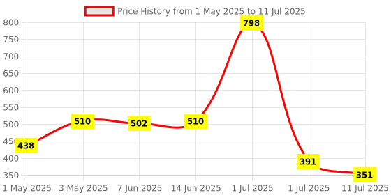 myntra.com LILY Bra Full Coverage lily Price History Graph from 1 May 2025 to 11 Jul 2025