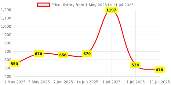 myntra.com LILY Bra Full Coverage lily Price History Graph from 1 May 2025 to 11 Jul 2025