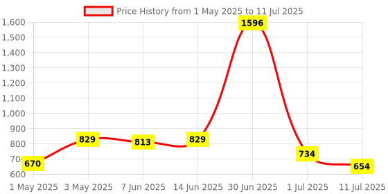 myntra.com LILY Bra Full Coverage lily Price History Graph from 1 May 2025 to 11 Jul 2025
