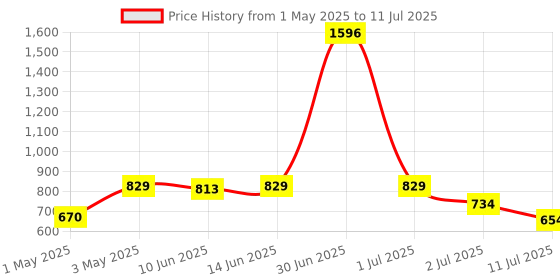myntra.com LILY Bra Full Coverage lily Price History Graph from 1 May 2025 to 11 Jul 2025