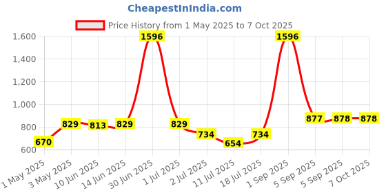 myntra.com LILY Bra Full Coverage lily Price History Graph from 1 May 2025 to 7 Oct 2025