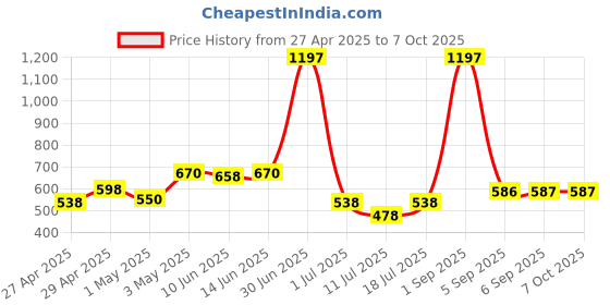myntra.com LILY Bra Full Coverage lily Price History Graph from 27 Apr 2025 to 7 Oct 2025
