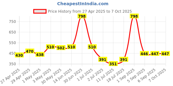 myntra.com LILY Bra Full Coverage lily Price History Graph from 27 Apr 2025 to 6 Oct 2025