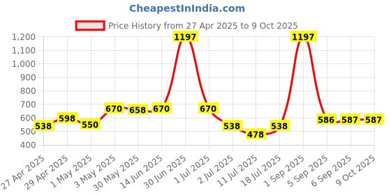 myntra.com LILY Bra Full Coverage lily Price History Graph from 27 Apr 2025 to 8 Oct 2025