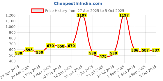 myntra.com LILY Bra Full Coverage lily Price History Graph from 27 Apr 2025 to 5 Oct 2025