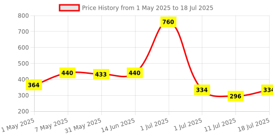 myntra.com LILY Bra Full Coverage lily Price History Graph from 1 May 2025 to 11 Jul 2025