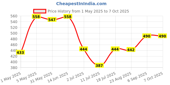myntra.com LILY Bra Full Coverage lily Price History Graph from 1 May 2025 to 7 Oct 2025