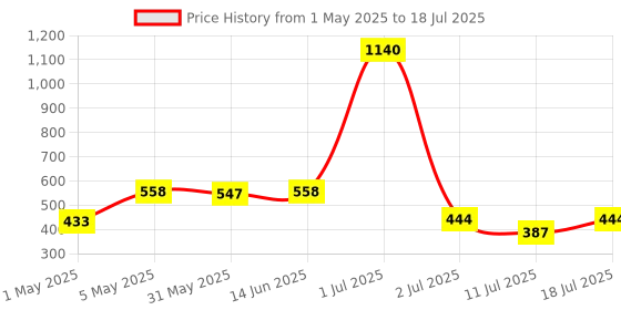 myntra.com LILY Bra Full Coverage lily Price History Graph from 1 May 2025 to 18 Jul 2025