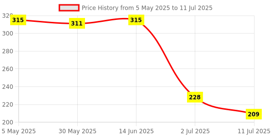 myntra.com LILY Bra Full Coverage lily Price History Graph from 5 May 2025 to 11 Jul 2025