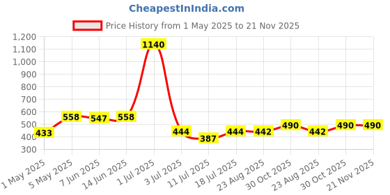 myntra.com LILY Bra Full Coverage lily Price History Graph from 1 May 2025 to 21 Nov 2025