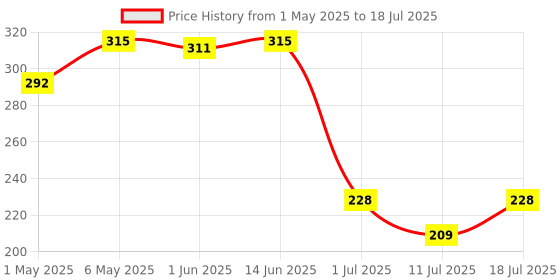 myntra.com LILY Bra Full Coverage lily Price History Graph from 1 May 2025 to 18 Jul 2025
