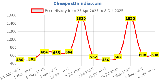 myntra.com LILY Bra Full Coverage lily Price History Graph from 25 Apr 2025 to 7 Oct 2025