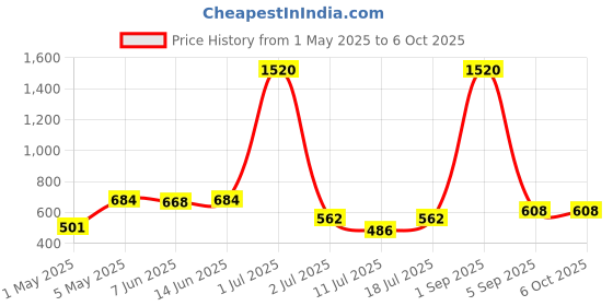 myntra.com LILY Bra Full Coverage lily Price History Graph from 1 May 2025 to 6 Oct 2025