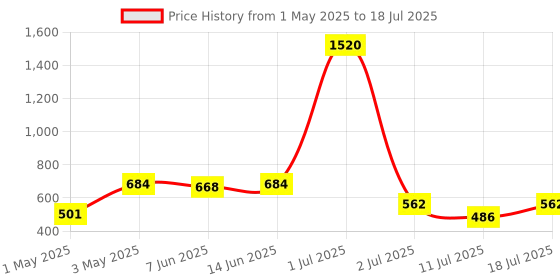 myntra.com LILY Bra Full Coverage lily Price History Graph from 1 May 2025 to 18 Jul 2025
