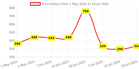 myntra.com LILY Bra Full Coverage lily Price History Graph from 1 May 2025 to 11 Jul 2025