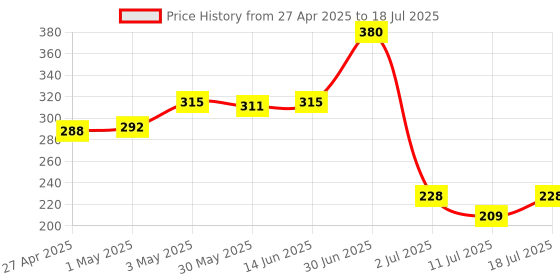myntra.com LILY Bra Full Coverage lily Price History Graph from 27 Apr 2025 to 18 Jul 2025