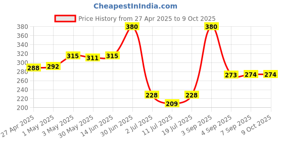 myntra.com LILY Bra Full Coverage lily Price History Graph from 27 Apr 2025 to 8 Oct 2025