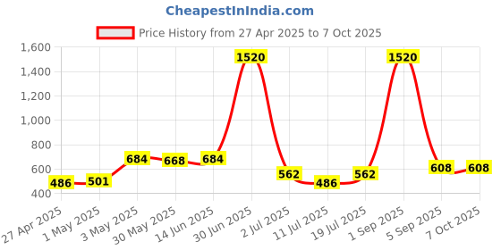 myntra.com LILY Bra Full Coverage lily Price History Graph from 27 Apr 2025 to 6 Oct 2025