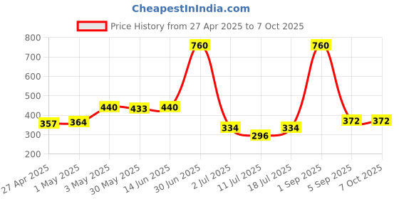 myntra.com LILY Bra Full Coverage lily Price History Graph from 27 Apr 2025 to 7 Oct 2025