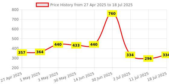 myntra.com LILY Bra Full Coverage lily Price History Graph from 27 Apr 2025 to 11 Jul 2025