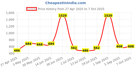myntra.com LILY Bra Full Coverage lily Price History Graph from 27 Apr 2025 to 6 Oct 2025