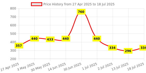 myntra.com LILY Bra Full Coverage lily Price History Graph from 27 Apr 2025 to 13 Jul 2025