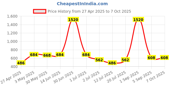 myntra.com LILY Bra Full Coverage lily Price History Graph from 27 Apr 2025 to 6 Oct 2025