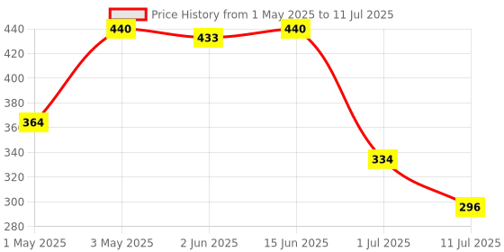 myntra.com LILY Bra Full Coverage lily Price History Graph from 1 May 2025 to 11 Jul 2025