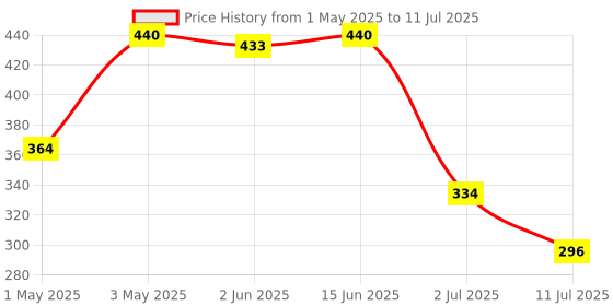 myntra.com LILY Bra Full Coverage lily Price History Graph from 1 May 2025 to 11 Jul 2025