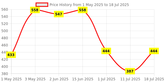 myntra.com LILY Bra Full Coverage lily Price History Graph from 1 May 2025 to 11 Jul 2025