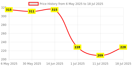 myntra.com LILY Bra Full Coverage lily Price History Graph from 6 May 2025 to 11 Jul 2025
