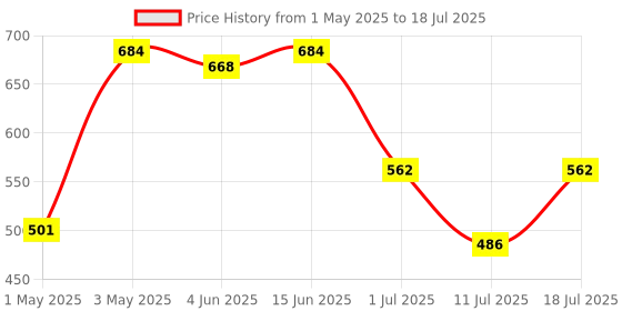 myntra.com LILY Bra Full Coverage lily Price History Graph from 1 May 2025 to 18 Jul 2025