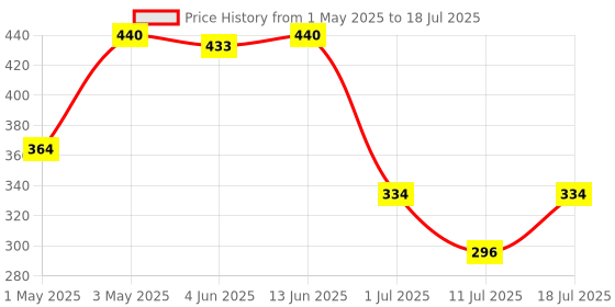 myntra.com LILY Bra Full Coverage lily Price History Graph from 1 May 2025 to 11 Jul 2025