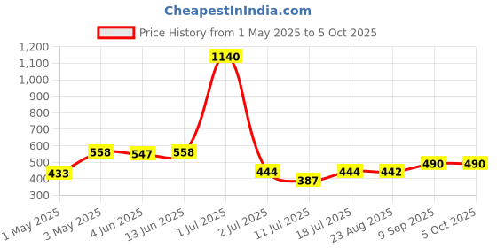 myntra.com LILY Bra Full Coverage lily Price History Graph from 1 May 2025 to 5 Oct 2025