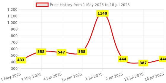 myntra.com LILY Bra Full Coverage lily Price History Graph from 1 May 2025 to 18 Jul 2025