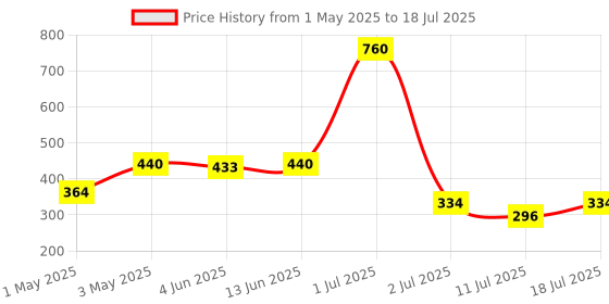 myntra.com LILY Bra Full Coverage lily Price History Graph from 1 May 2025 to 11 Jul 2025