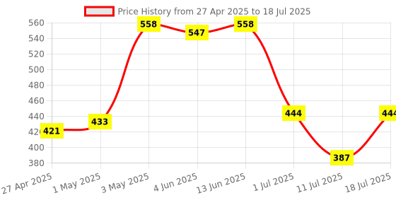 myntra.com LILY Bra Full Coverage lily Price History Graph from 27 Apr 2025 to 18 Jul 2025