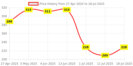 myntra.com LILY Bra Full Coverage lily Price History Graph from 27 Apr 2025 to 11 Jul 2025