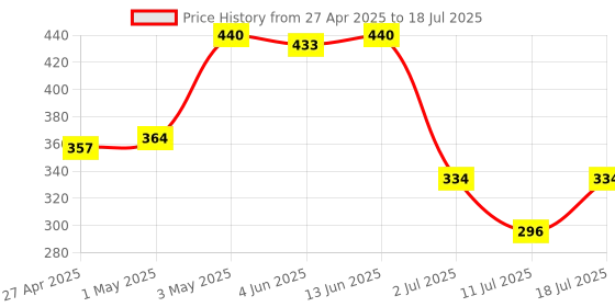 myntra.com LILY Bra Full Coverage lily Price History Graph from 27 Apr 2025 to 11 Jul 2025