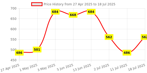 myntra.com LILY Bra Full Coverage lily Price History Graph from 27 Apr 2025 to 18 Jul 2025