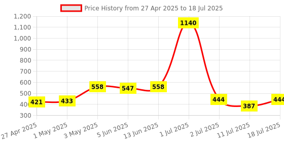 myntra.com LILY Bra Full Coverage lily Price History Graph from 27 Apr 2025 to 18 Jul 2025