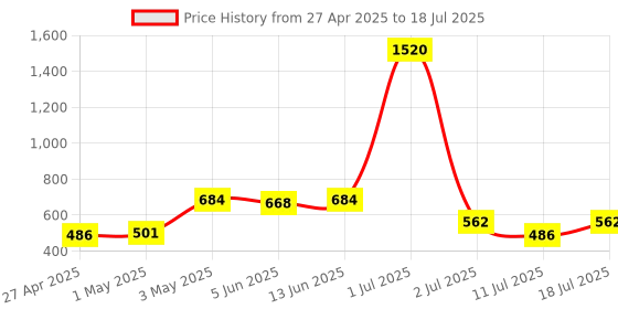 myntra.com LILY Bra Full Coverage lily Price History Graph from 27 Apr 2025 to 18 Jul 2025